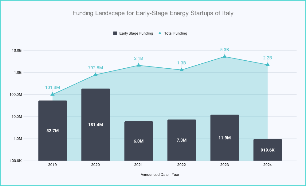 Funding Landscape for Early-Stage Energy Startups of Italy